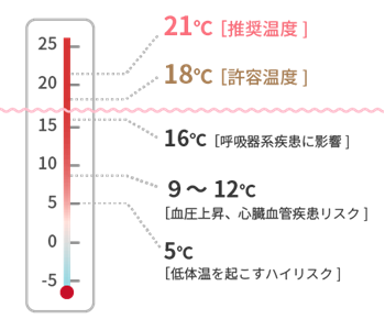 temperature