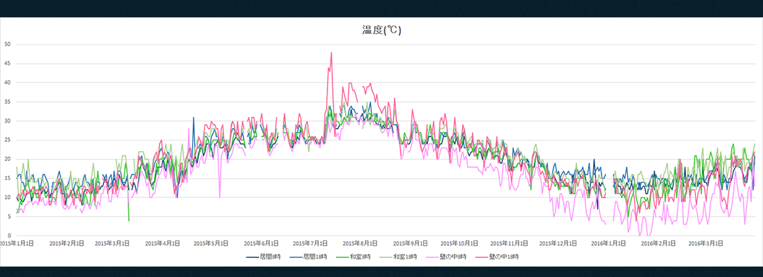 物件１ 温度