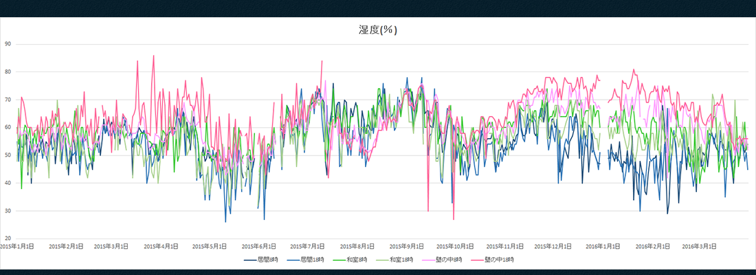物件１ 湿度