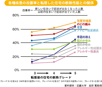 各種疾患の改善率と転居した住宅の断熱性能との関係