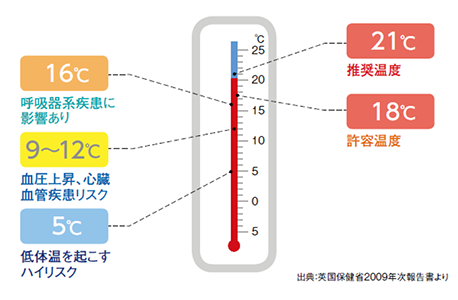 温度